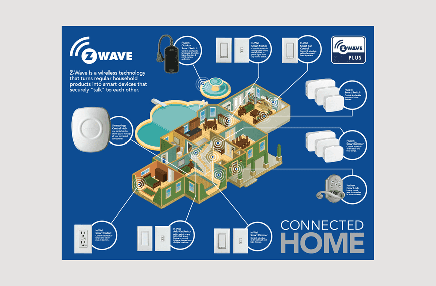 A large blue sign shows an isometric home illustration and highlights where Z-Wave technology can be utilized to build a connected home.
